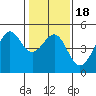 San Francisco Bar tide chart for Saturday, January 18, 2025