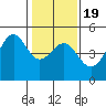 San Francisco Bar tide chart for Sunday, January 19, 2025