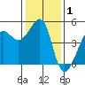 San Francisco Bar tide chart for Wednesday, January 1, 2025