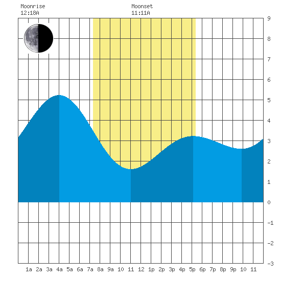 San Francisco Bar tide chart for Tuesday, January 21, 2025
