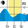 San Francisco Bar tide chart for Tuesday, January 21, 2025