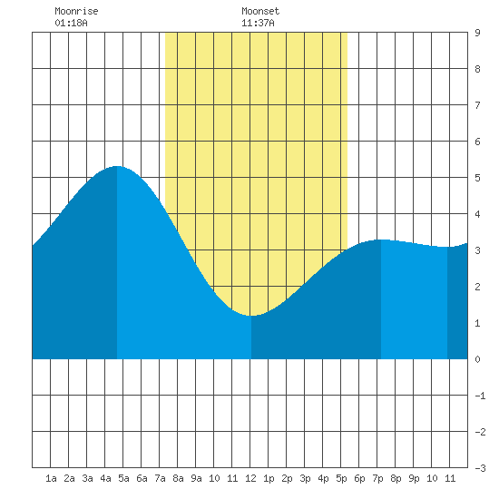 San Francisco Bar tide chart for Wednesday, January 22, 2025