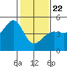 San Francisco Bar tide chart for Wednesday, January 22, 2025