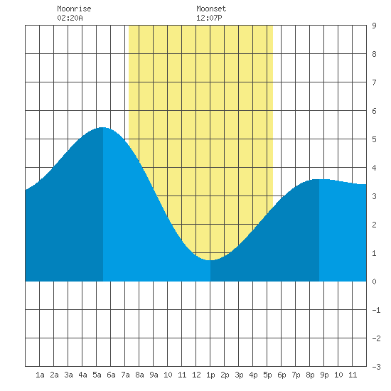 San Francisco Bar tide chart for Thursday, January 23, 2025