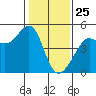 San Francisco Bar tide chart for Saturday, January 25, 2025