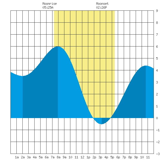 San Francisco Bar tide chart for Sunday, January 26, 2025