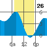 San Francisco Bar tide chart for Sunday, January 26, 2025