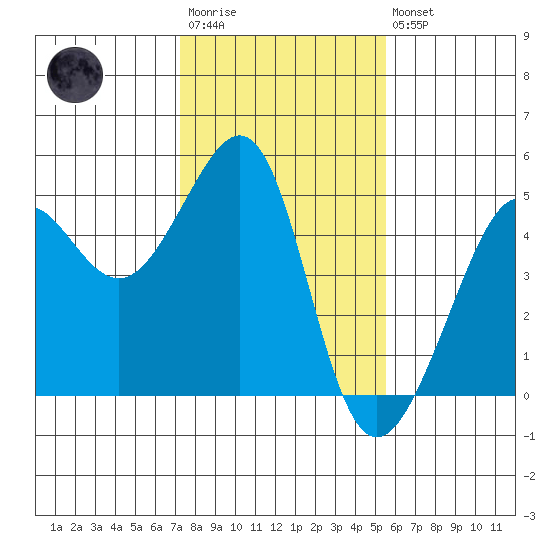 San Francisco Bar tide chart for Wednesday, January 29, 2025