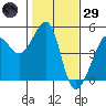 San Francisco Bar tide chart for Wednesday, January 29, 2025