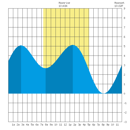 San Francisco Bar tide chart for Saturday, January 4, 2025