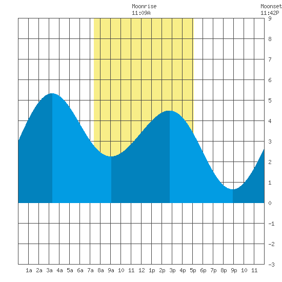 San Francisco Bar tide chart for Sunday, January 5, 2025