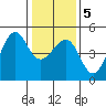 San Francisco Bar tide chart for Sunday, January 5, 2025