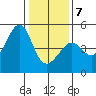 San Francisco Bar tide chart for Tuesday, January 7, 2025