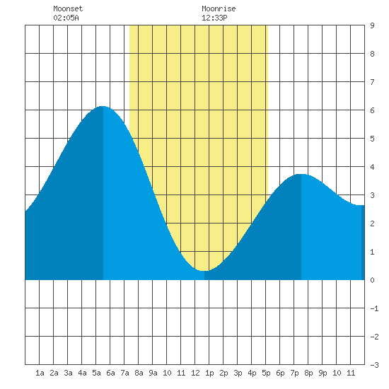 San Francisco Bar tide chart for Wednesday, January 8, 2025