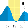 San Francisco Bar tide chart for Thursday, January 9, 2025