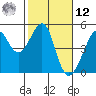 San Francisco Bar tide chart for Wednesday, February 12, 2025