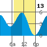 San Francisco Bar tide chart for Thursday, February 13, 2025