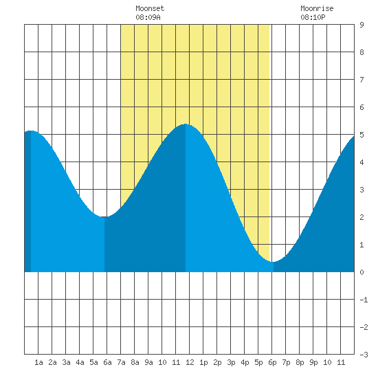 San Francisco Bar tide chart for Friday, February 14, 2025