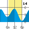San Francisco Bar tide chart for Friday, February 14, 2025