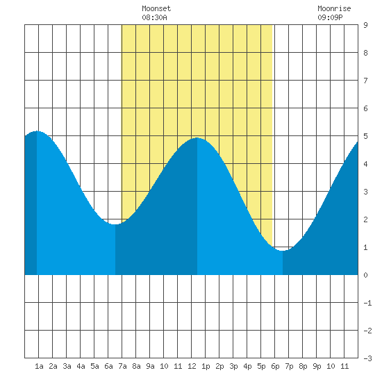 San Francisco Bar tide chart for Saturday, February 15, 2025