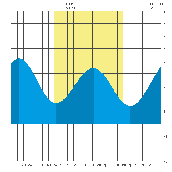 San Francisco Bar tide chart for Sunday, February 16, 2025