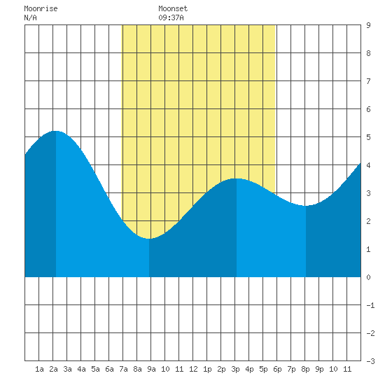 San Francisco Bar tide chart for Tuesday, February 18, 2025