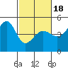 San Francisco Bar tide chart for Tuesday, February 18, 2025