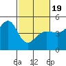 San Francisco Bar tide chart for Wednesday, February 19, 2025