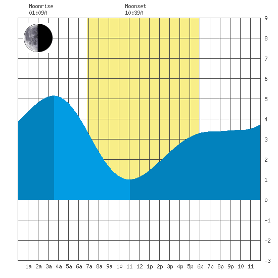 San Francisco Bar tide chart for Thursday, February 20, 2025