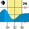 San Francisco Bar tide chart for Thursday, February 20, 2025