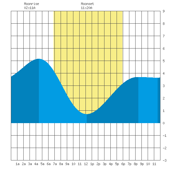 San Francisco Bar tide chart for Friday, February 21, 2025