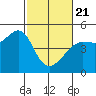 San Francisco Bar tide chart for Friday, February 21, 2025