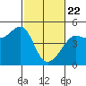 San Francisco Bar tide chart for Saturday, February 22, 2025