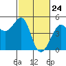 San Francisco Bar tide chart for Monday, February 24, 2025
