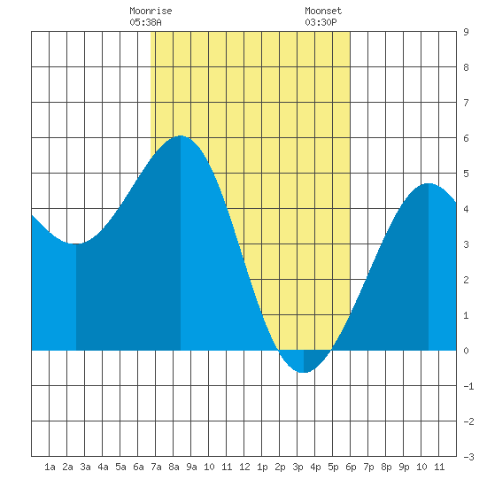 San Francisco Bar tide chart for Tuesday, February 25, 2025