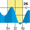 San Francisco Bar tide chart for Wednesday, February 26, 2025