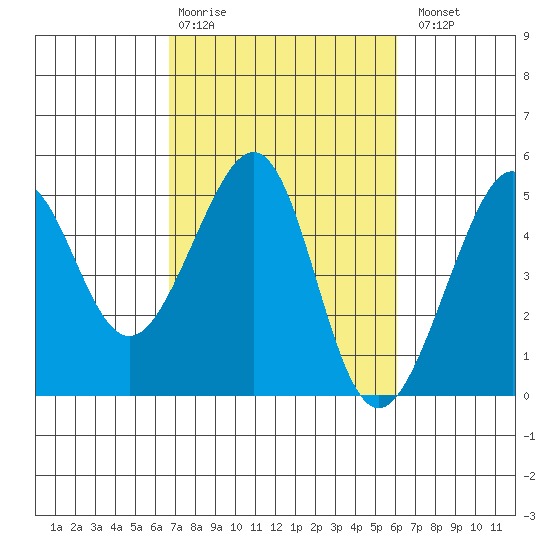 San Francisco Bar tide chart for Friday, February 28, 2025