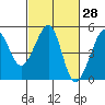 San Francisco Bar tide chart for Friday, February 28, 2025