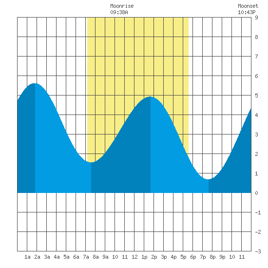 San Francisco Bar tide chart for Sunday, February 2, 2025