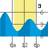 San Francisco Bar tide chart for Monday, February 3, 2025