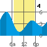 San Francisco Bar tide chart for Tuesday, February 4, 2025