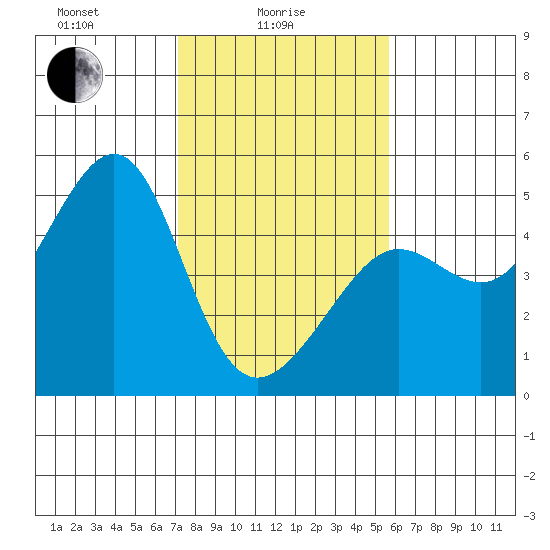 San Francisco Bar tide chart for Wednesday, February 5, 2025