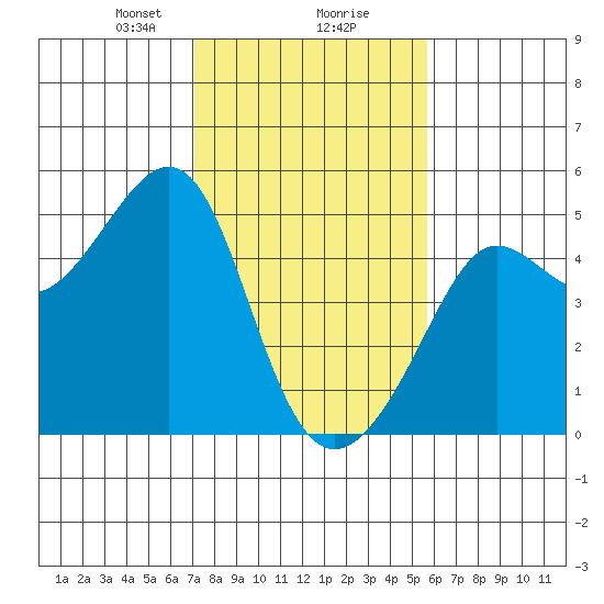 San Francisco Bar tide chart for Friday, February 7, 2025