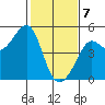 San Francisco Bar tide chart for Friday, February 7, 2025