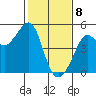 San Francisco Bar tide chart for Saturday, February 8, 2025