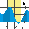 San Francisco Bar tide chart for Sunday, February 9, 2025
