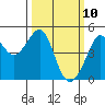 San Francisco Bar tide chart for Monday, March 10, 2025