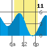 San Francisco Bar tide chart for Tuesday, March 11, 2025