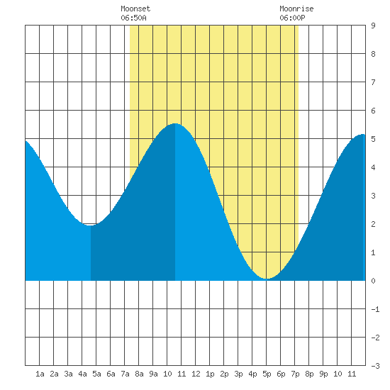 San Francisco Bar tide chart for Wednesday, March 12, 2025