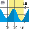 San Francisco Bar tide chart for Thursday, March 13, 2025